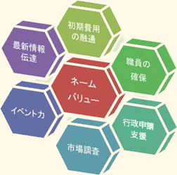 初期費用の融通、職員の確保、臨床発達心理士、市場調査、イベント力、最新情報伝達、ネームバリュー